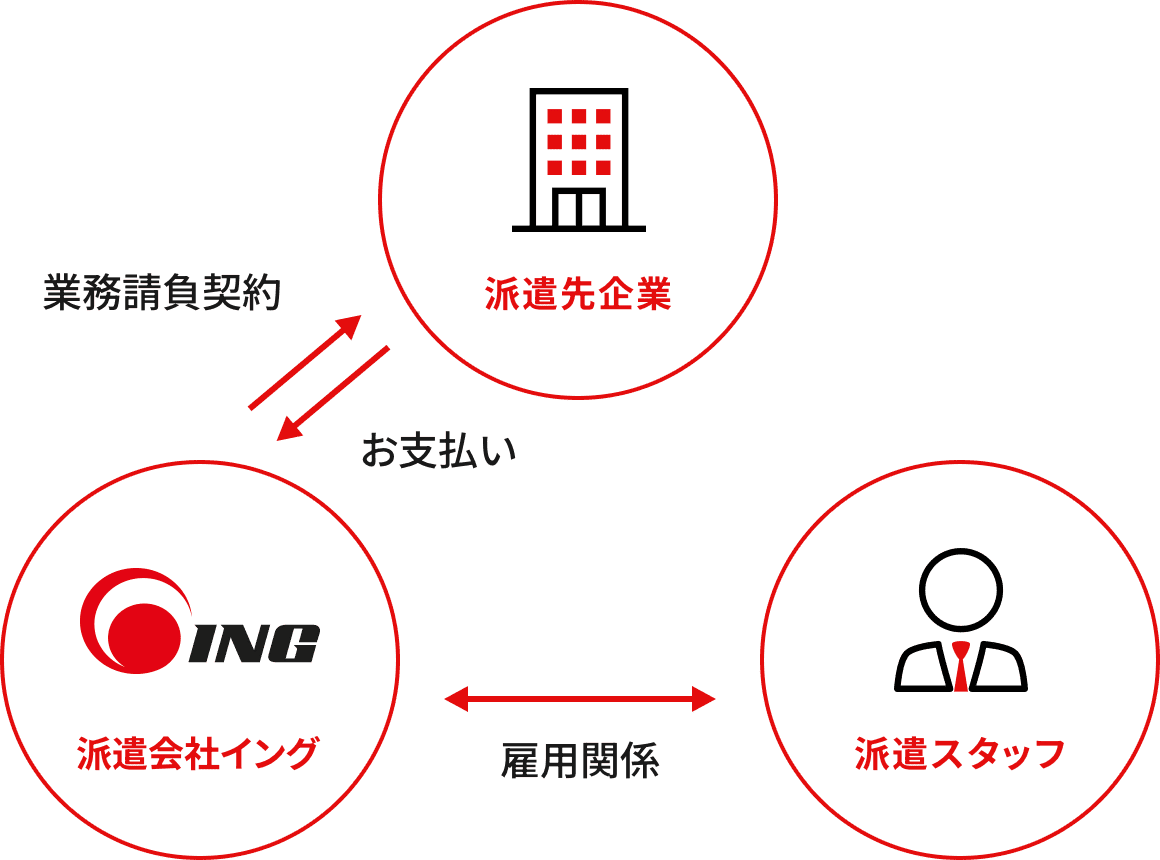 人材派遣の形態の図版