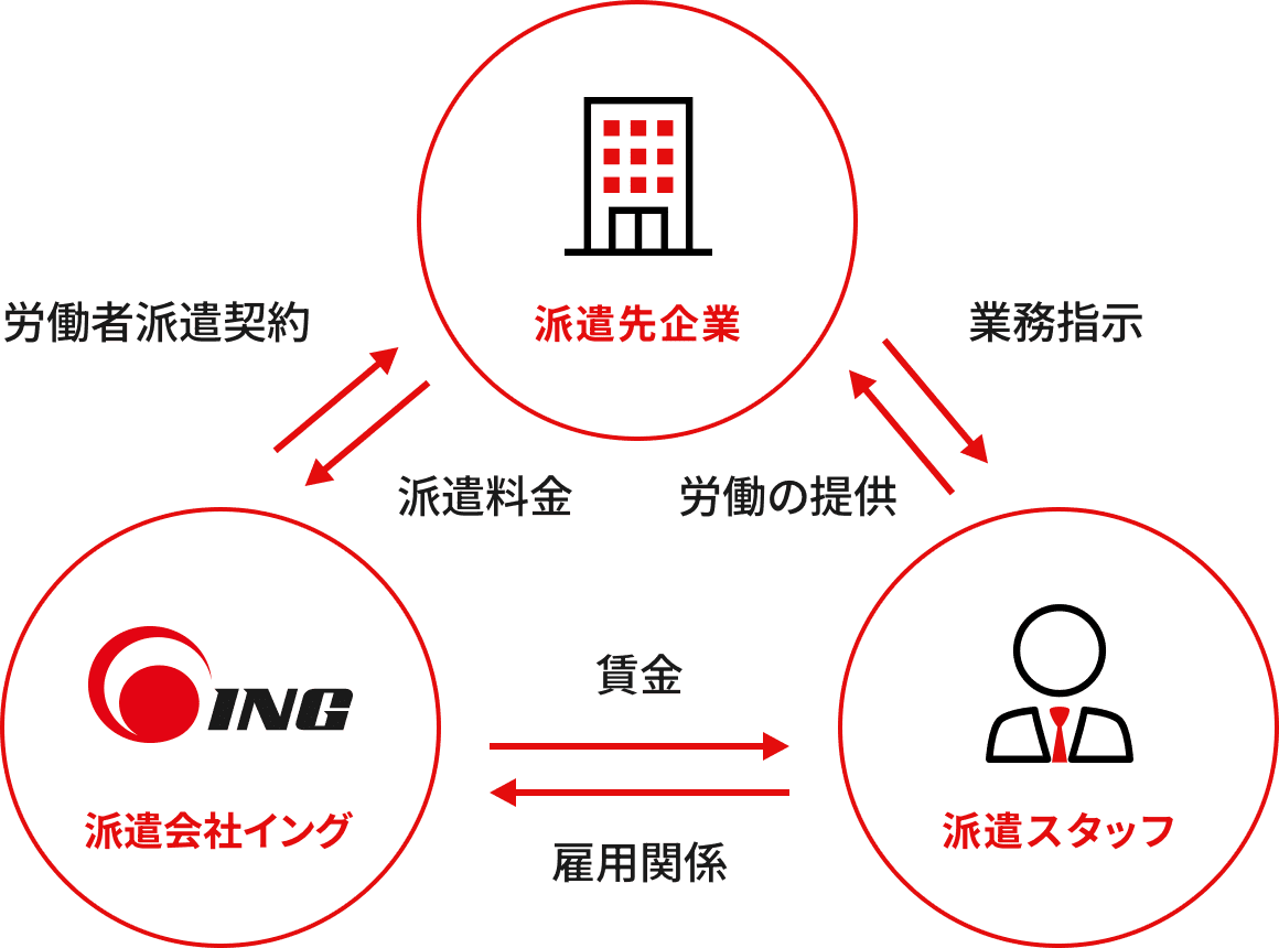 派遣システムの図版